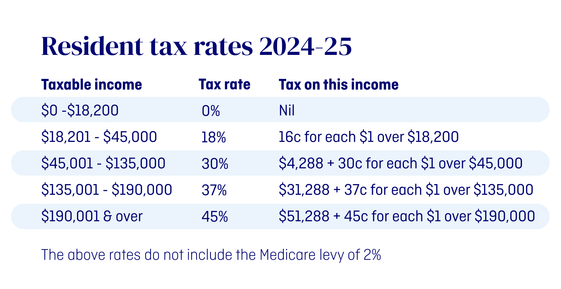 MyBudget chart showing Australian resident tax rates for 2024–25 by taxable income bracket.