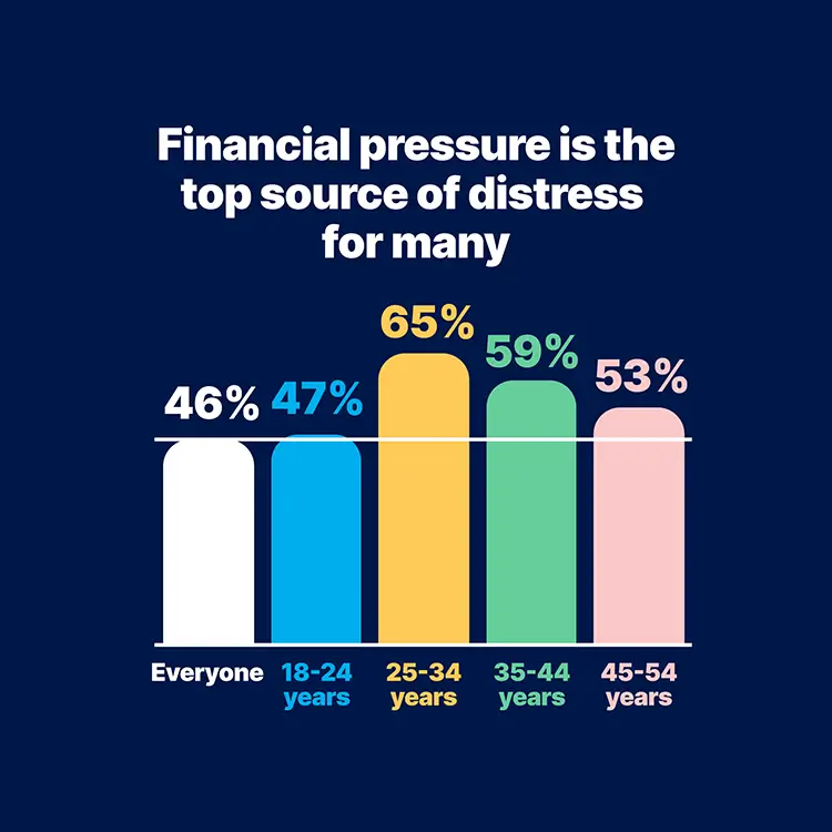 Bar chart titled 'Financial pressure is the top source of distress for many.' The chart shows the percentage of people who experience financial pressure as a top source of distress, broken down by age group. The percentages are: Everyone: 46% (white bar); 18-24 years: 47% (blue bar); 25-34 years: 65% (yellow bar); 35-44 years: 59% (green bar); 45-54 years: 53% (pink bar). The 25-34 age group shows the highest percentage.