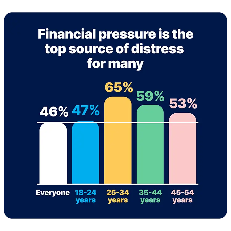 Bar chart titled 'Financial pressure is the top source of distress for many.' The chart shows the percentage of people who experience financial pressure as a top source of distress, broken down by age group. The percentages are: Everyone: 46% (white bar); 18-24 years: 47% (blue bar); 25-34 years: 65% (yellow bar); 35-44 years: 59% (green bar); 45-54 years: 53% (pink bar). The 25-34 age group shows the highest percentage.