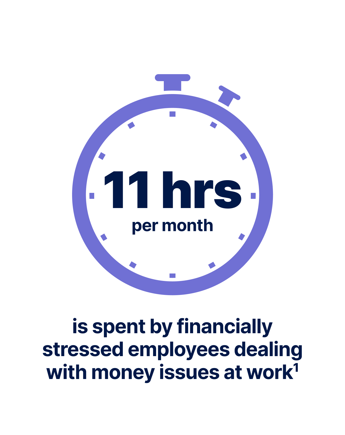 A graphic featuring a large purple stopwatch. Inside the stopwatch, in a dark blue font, is the text '11 hours per month'. Below the stopwatch, the text reads: 'is spent by financially stressed employees dealing with money issues at work.