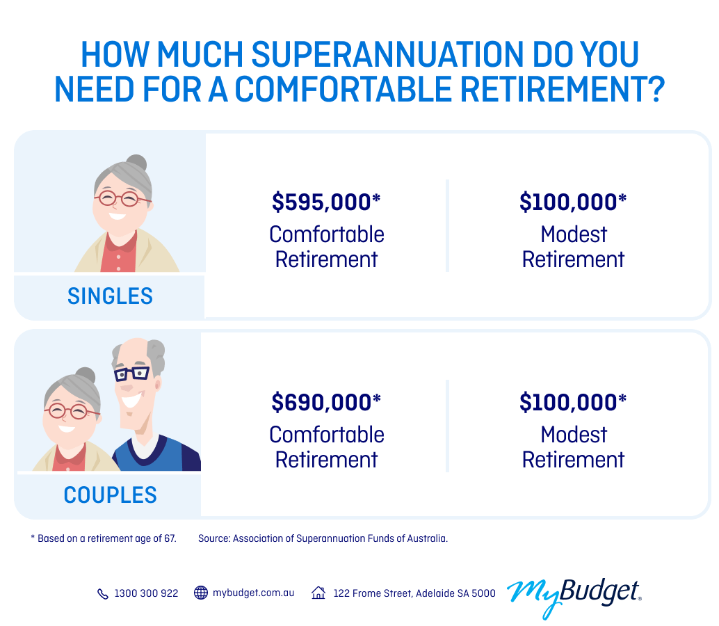 MyBudget infographic showing how much super is needed in Australia for a comfortable or modest retirement for singles and couples at age 67. AFSA 2025 data.