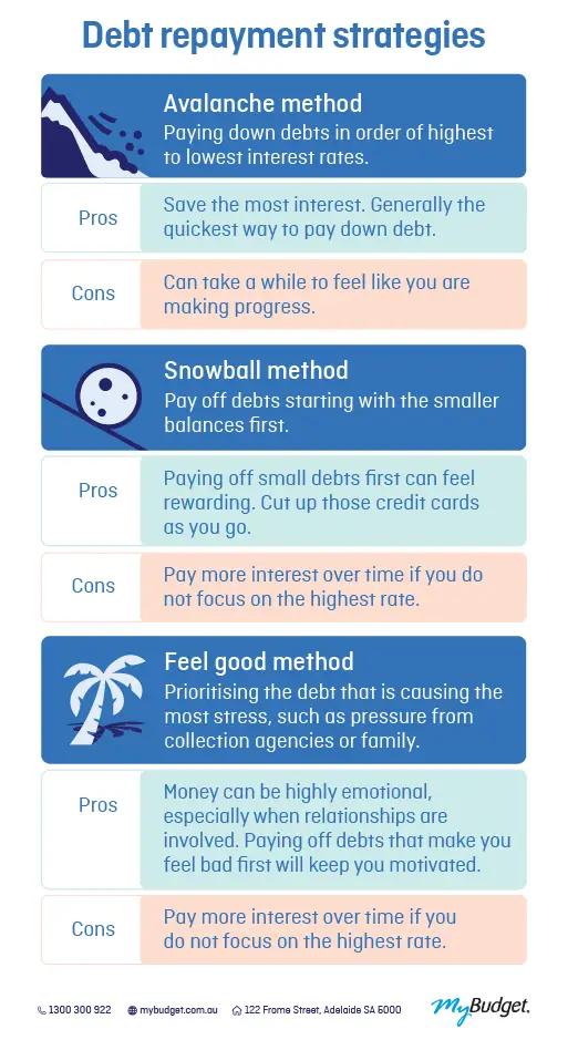 Debt repayment strategies infographic by MyBudget Australia showing avalanche, snowball and feel good methods with pros and cons.