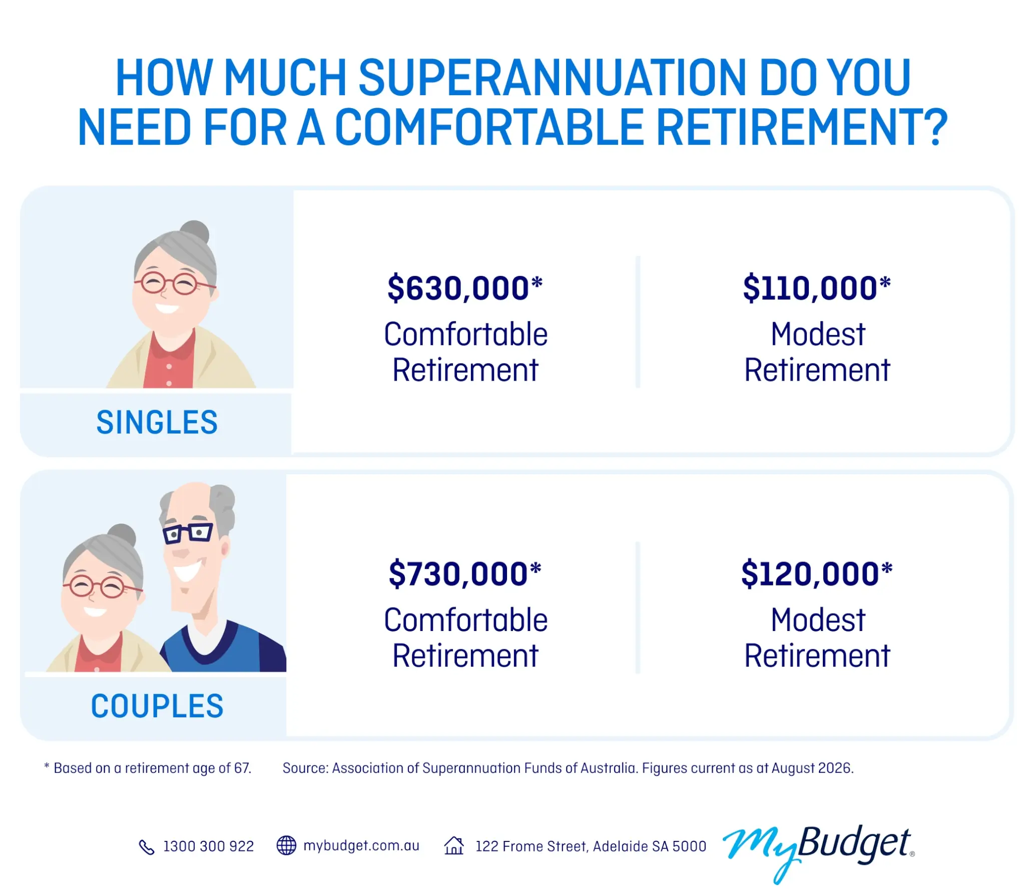 Superannuation needed at age 67: singles require $630,000 for a comfortable retirement or $110,000 for a modest retirement; couples require $730,000 for a comfortable retirement or $120,000 for a modest retirement. ASFA figures, August 2026.
