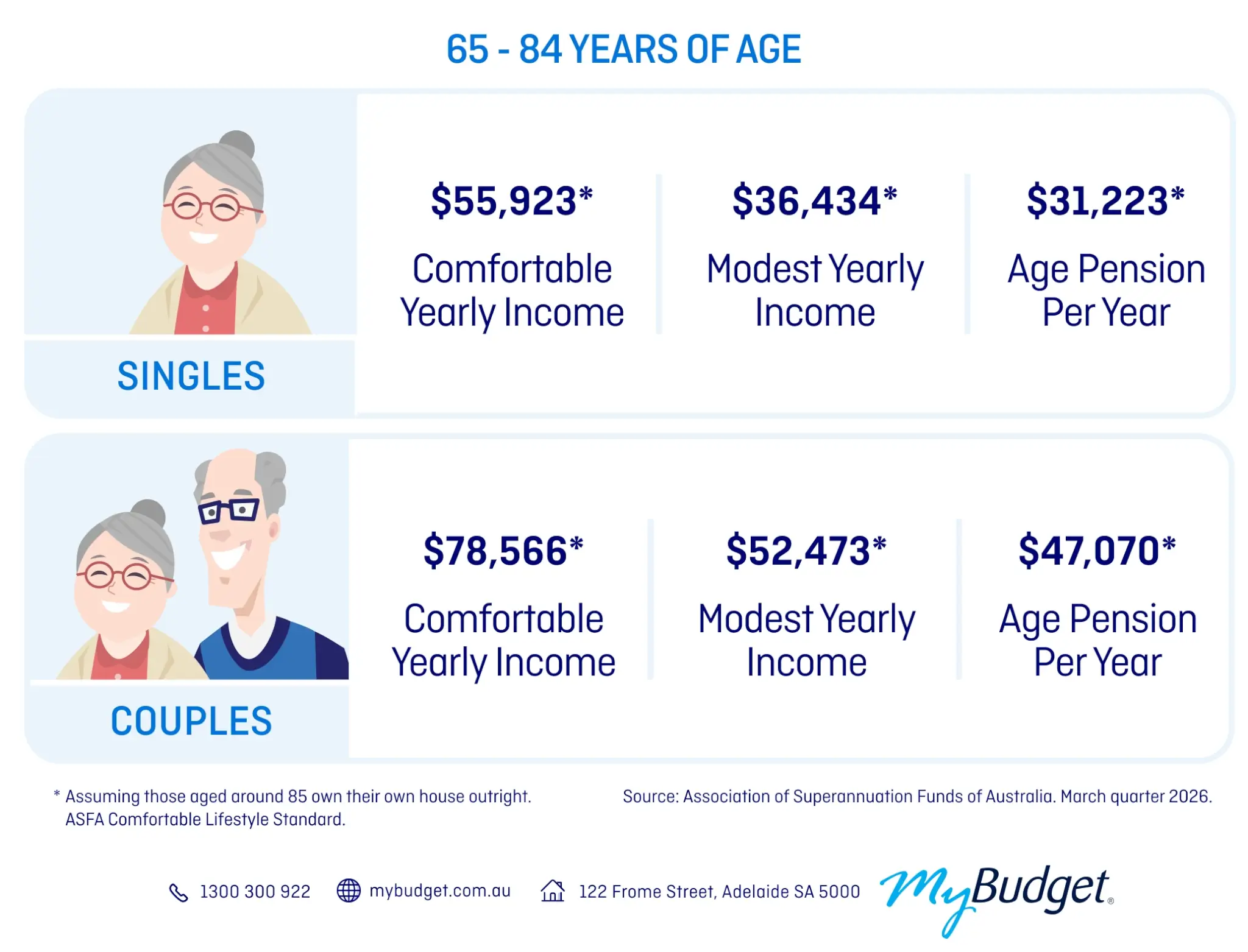 Annual retirement income for Australians aged 65–84: singles require $55,923 for a comfortable lifestyle or $36,434 for a modest lifestyle, compared with an Age Pension of $31,223. Couples require $78,566 for a comfortable lifestyle or $52,473 for a modest lifestyle, compared with an Age Pension of $47,070. ASFA figures, March quarter 2026.