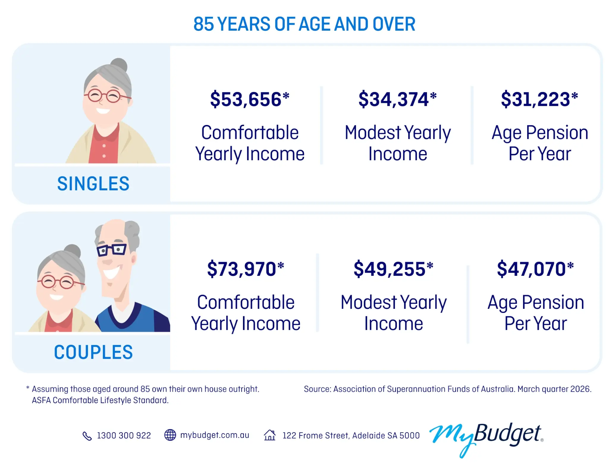 Annual retirement income for Australians aged 85 and over: singles require $53,656 for a comfortable lifestyle or $34,374 for a modest lifestyle, compared with an Age Pension of $31,223. Couples require $73,970 for a comfortable lifestyle or $49,255 for a modest lifestyle, compared with an Age Pension of $47,070. ASFA figures, March quarter 2026.