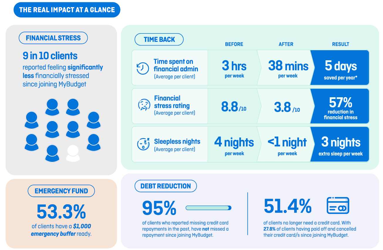 MyBudget client outcomes: less financial stress, more time back, improved sleep, emergency savings and debt reduction.