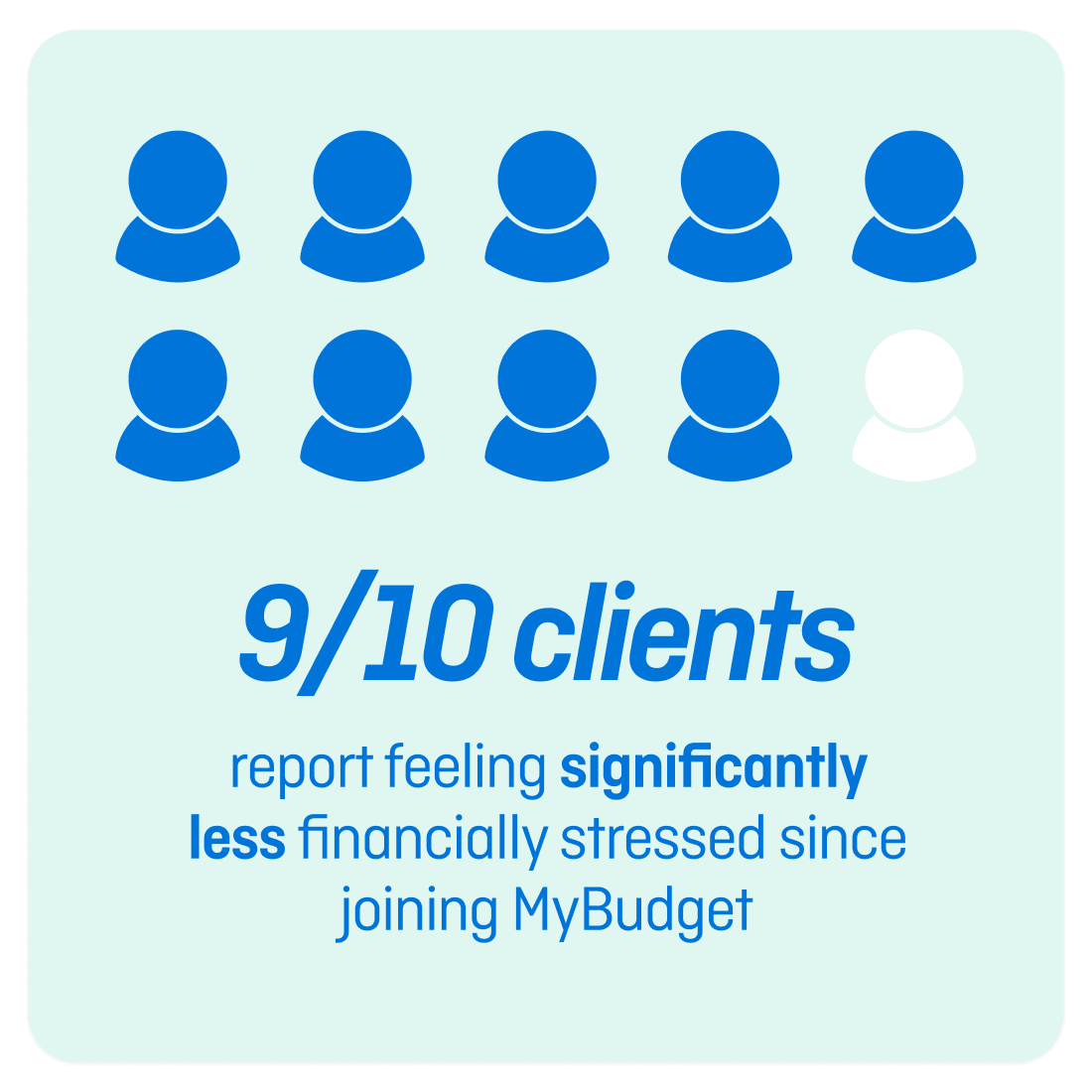 Nine in ten MyBudget clients reported feeling significantly less financially stressed after joining