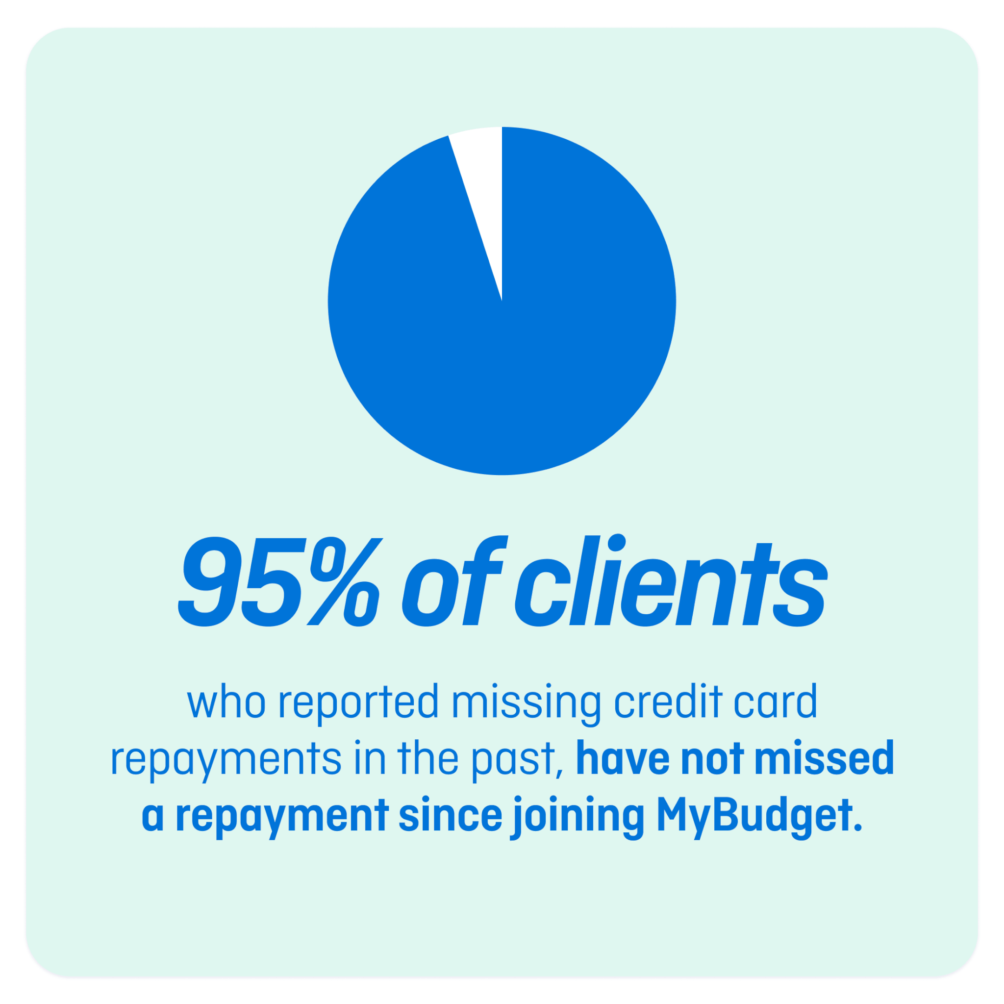 Pie-chart graphic featuring MyBudget statistics: 95% of past-due clients haven't missed a credit card payment since joining.
