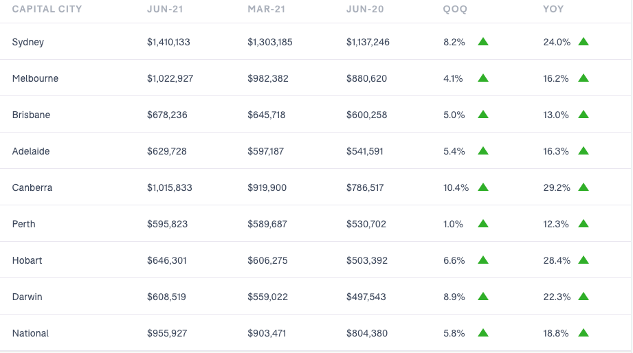 Housing prices June 2021