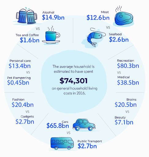 An infographic depicting the average household spending on general household living - new year financial goals