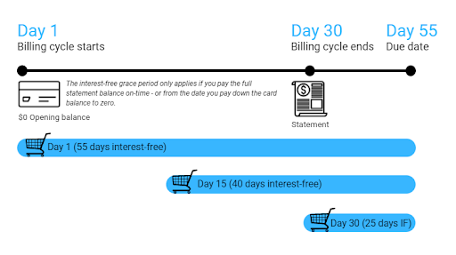 how to avoid paying interest on credit card purchases