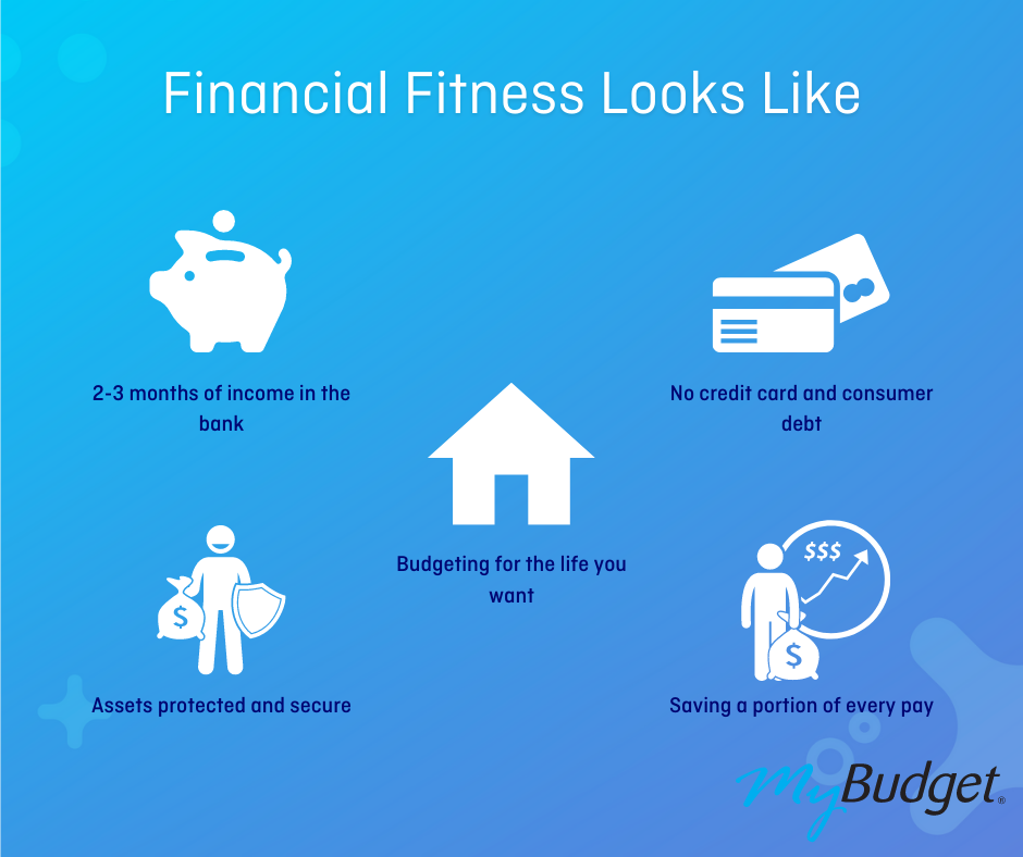 An infographic with a title at the top saying "Financial Fitness Looks like" with a white piggy bank "2-3 months of income in the bank", white credit cards "No credit card and consumer debt", white house "Budgeting for the life you want", white stick figure man holding a money bag and a shield "Assets protected and secure" and a white stick figure man holding a money bag with a circle graph of three dollar signs and a line graph arrow pointing upward "Saving a portion every pay"