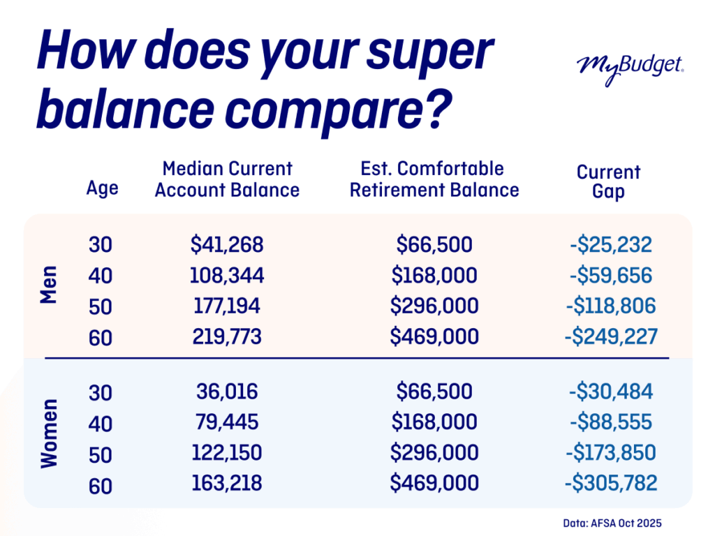 Australian men and women’s average super balances by age vs comfortable retirement targets, AFSA Oct 2025, MyBudget