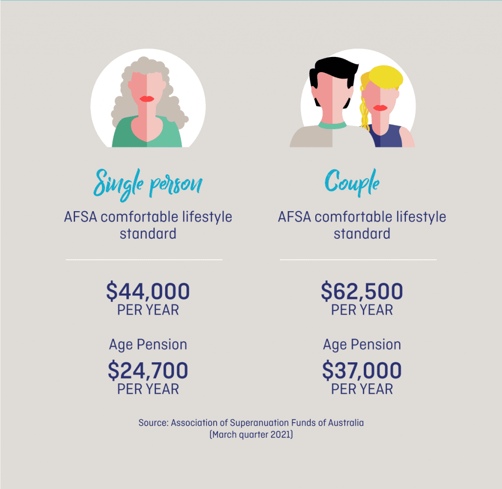 Single and couple retirement income