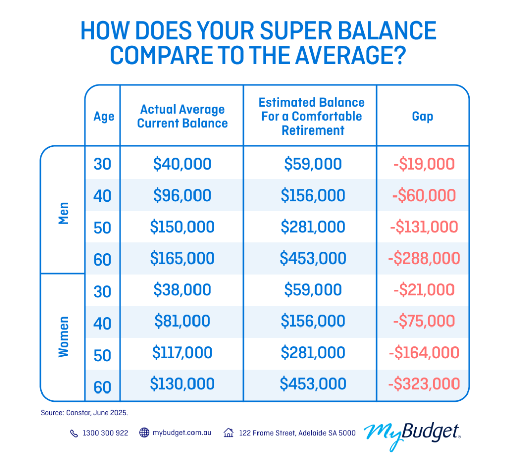 MyBudget infographic comparing average super balances by age and gender with required amounts for retirement.