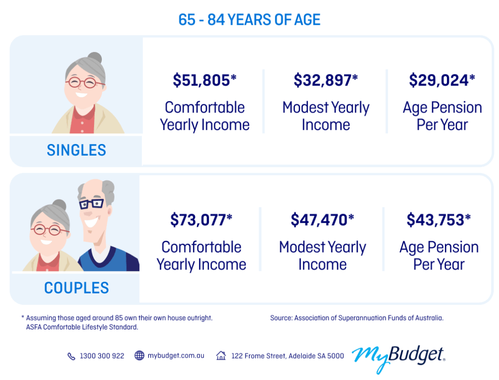 MyBudget breakdown of retirement income needs and Age Pension for Australians aged 65 to 84.