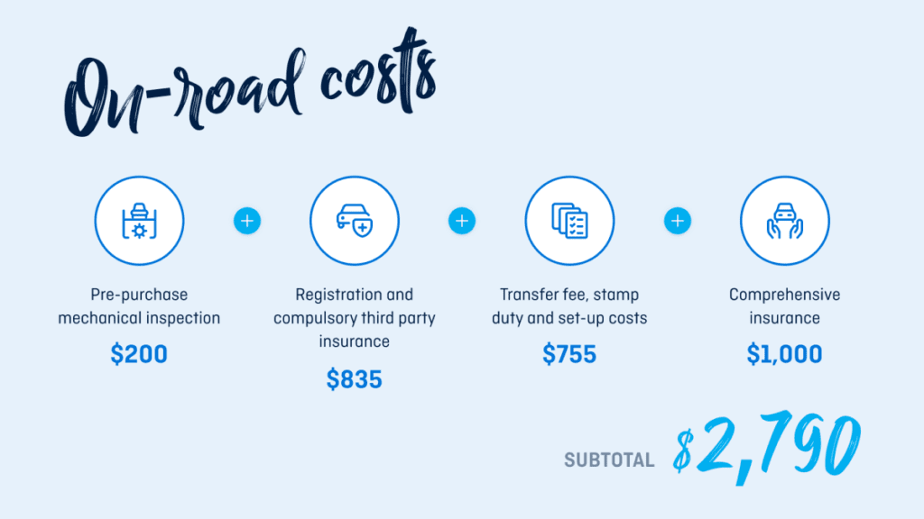 An image with text that says “On-road costs. Pre-purchase mechanical inspection $200. Registration and compulsory third party insurance $835. Transfer fee, stamp duty and set-up costs $755. Comprehensive insurance $1,000. Subtotal 2,790”