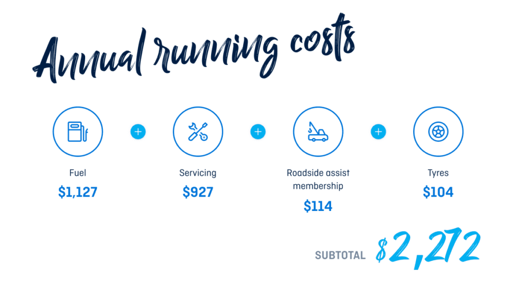 An image with text that says “Annual running costs. Fuel $1,127. Servicing $927. Roadside assist membership $114. Tyres $104. Subtotal $2,272.”