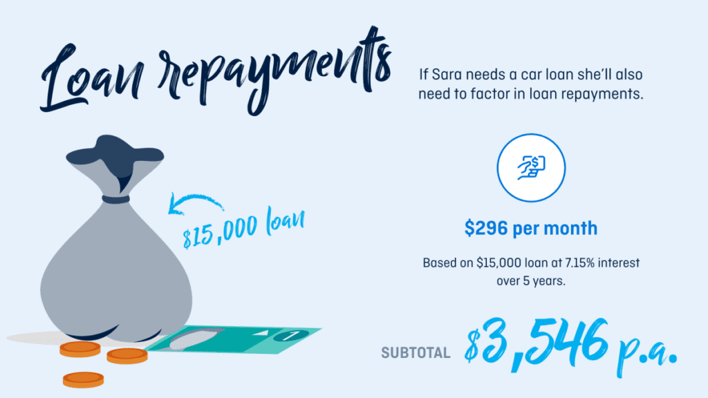 An image with text that says “Loan repayments. If Sara needs a car loan she’ll also need to factor in loan repayments. 15,000 loan. $296 per month. Based on a $15,000 loan at 7.15% interest over 5 years. Subtotal $3,546 p.a.”