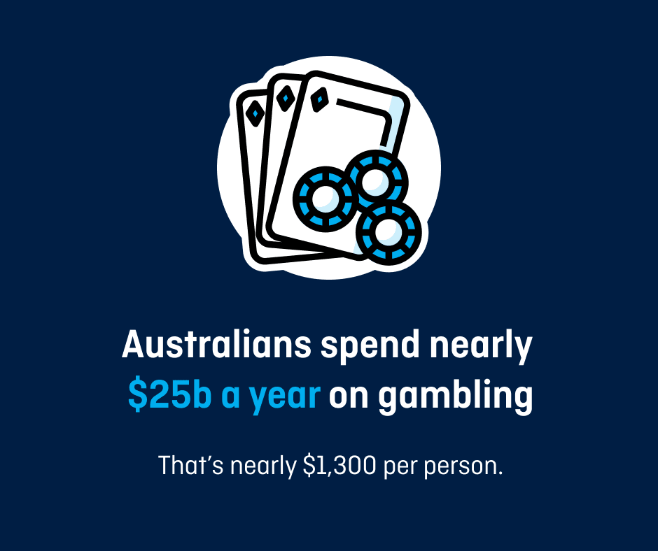 Three white playing cards and three blue poker chips sit in the middle of a blue background with the text: “Australians spend nearly $25b a year on gambling. That’s nearly $1,300 per person.”