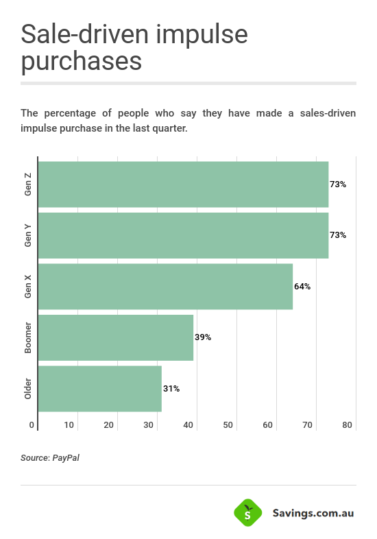 Ways to stop impulse buying: A chart showcasing the percentage of people who say they’ve made a sales-driven impulse purchase in the last quarter and broken-down by generation.