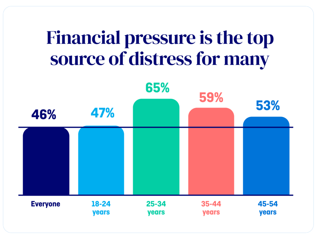 Bar graph showing financial pressure as the top source of distress across age groups in Australia, with money stress a major worry. MyBudget highlights the impact (Beyond Blue Report 2024).