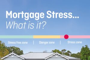 The image illustrates the concept of "Mortgage Stress". It features a clear blue sky with a row of houses below. A colored bar graph stretches across the image with three zones labeled "Stress free zone" in green, "Danger zone" in yellow, and "Stress zone" in red. A red dot is positioned within the "Stress zone," emphasizing the financial strain associated with mortgage stress.
