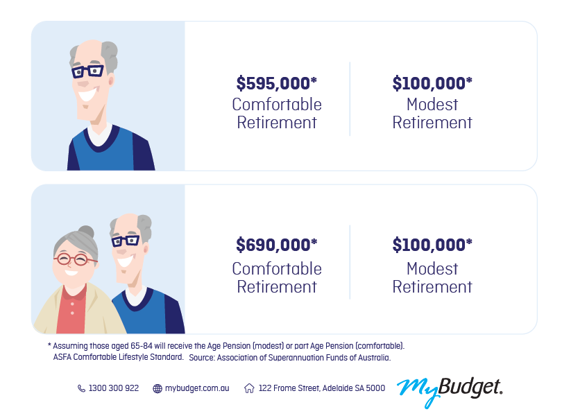 This image displays the retirement savings needed for a comfortable or modest lifestyle in Australia. For singles, $595,000 is recommended for a comfortable retirement, while $100,000 is needed for a modest lifestyle. For couples, $690,000 is suggested for comfort, with $100,000 for modesty. These figures assume retirees receive either a full or partial age pension and are based on ASFA’s Comfortable Lifestyle Standard.