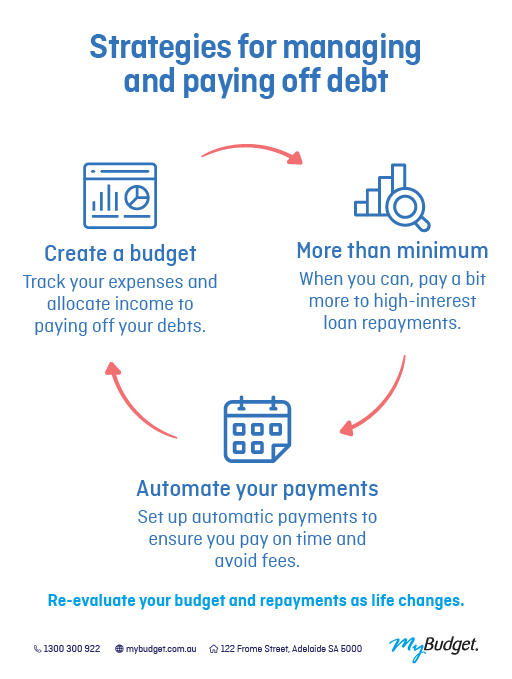 Infographic showing strategies for paying off debt fast in Australia: set up a budget, pay more than minimum, automate payments. MyBudget tips.